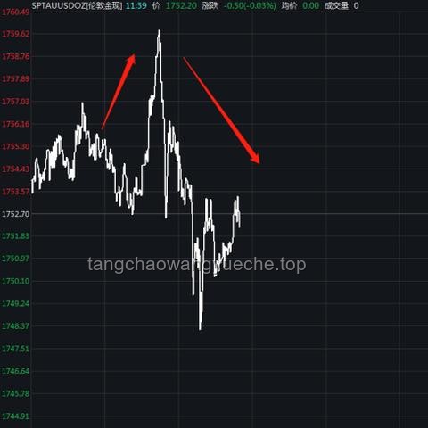 金价上冲新高，未来走势如何？
